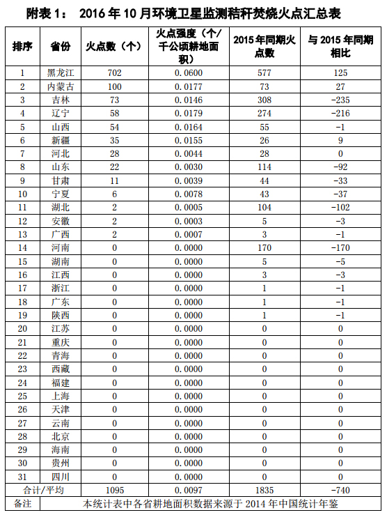 00.10月卫星数据：黑龙江秸秆火点占全国六成，数量强度均第一.jpg