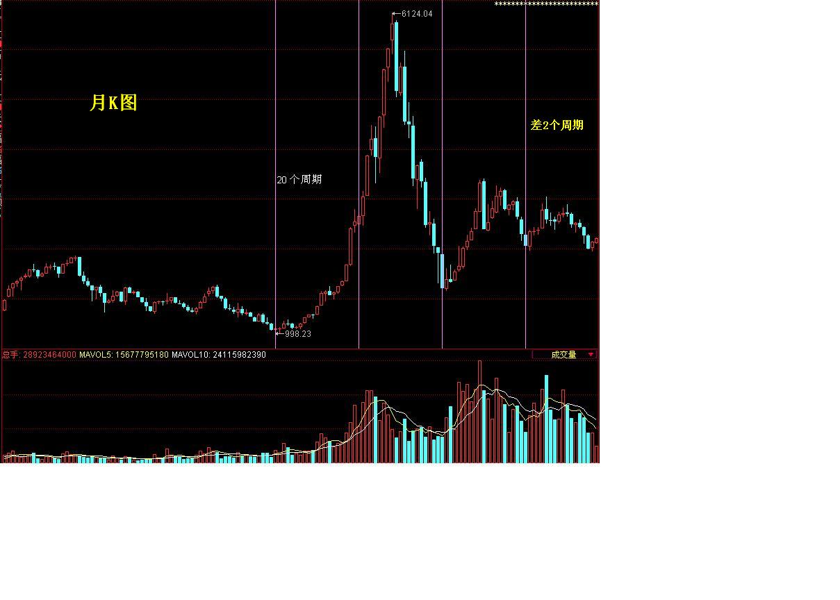 从这个月K周期图上能看出还差2个周期才能到底。