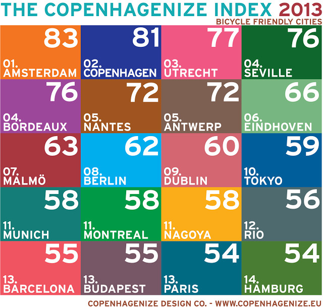 1.2013年Copenhagenize指数_副本.jpg